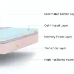 WoodenStreet-Penguin Ortho-Memory Foam Mattress